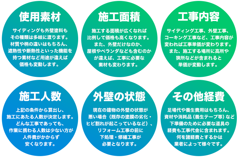 外壁リフォーム工事は、施工する建物の面積・状態、使用するサイディングの種類や塗料の種類、工事の内容など、様々な要素が重なって料金が決定する